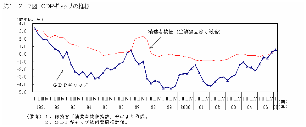 第１−２−７図 GDPギャップの推移