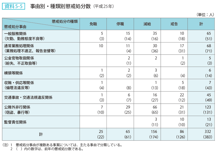 資料 5－5　事由別・種類別懲戒処分数