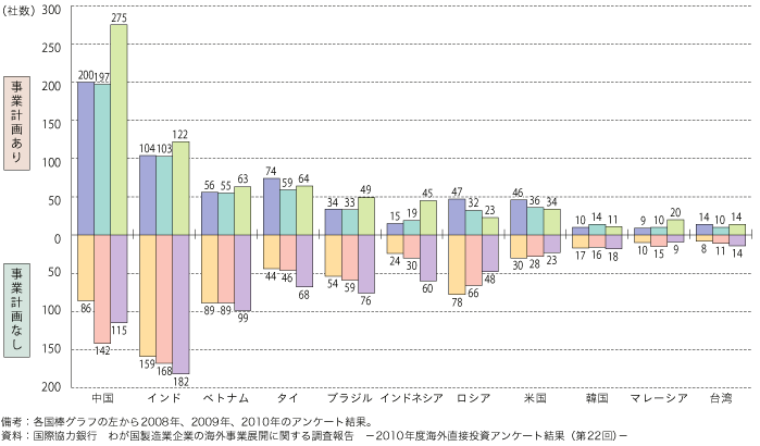 第3-1-2-2図　我が国製造業が中期的（今後3年程度）に有望視する国・地域における具体的事業計画の有無