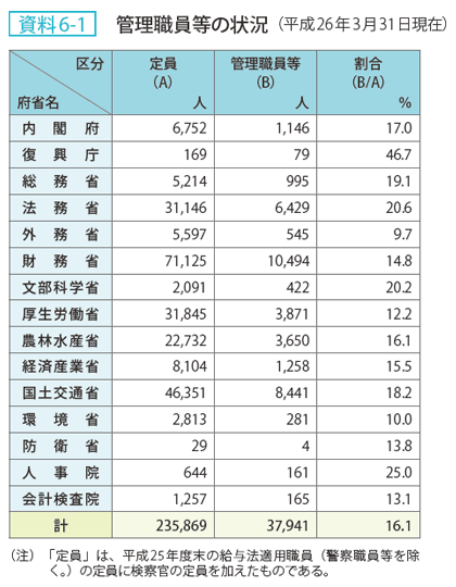 資料 6－1　管理職員等の状況