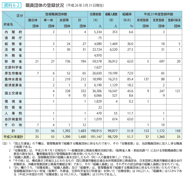 資料 6－2　職員団体の登録状況