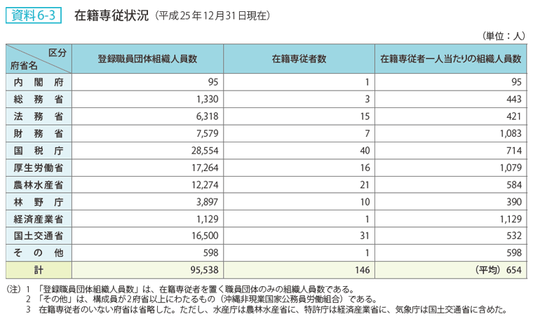 資料 6－3　在籍専従状況