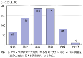 第3-1-2-4図　中国ビジネスのターゲットとなる中国国内の地域