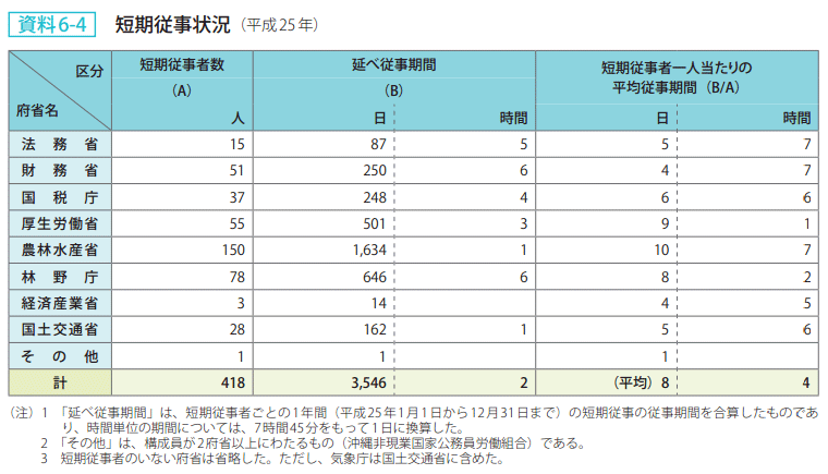 資料 6－4　短期従事状況