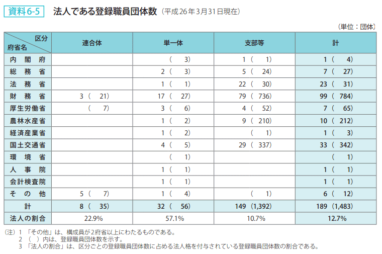 資料 6－5　法人である登録職員団体数