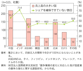 第3-1-2-5図　我が国製造業の売上高が大きい国・地域と当該国・地域での金額シェア状況