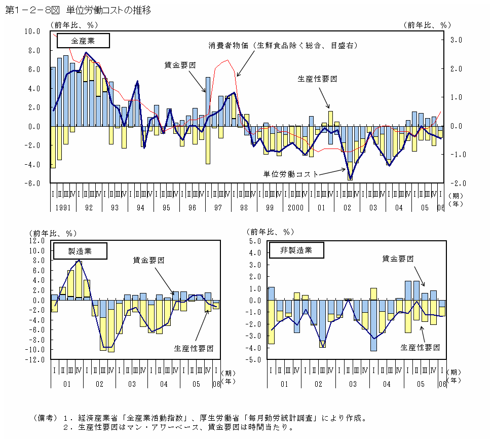 第１−２−８図 単位労働コストの推移