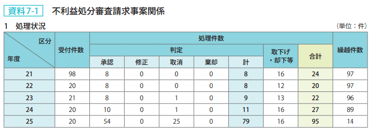 資料 7－1　不利益処分審査請求事案関係