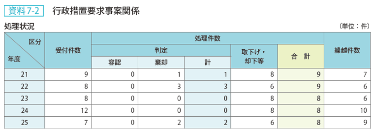 資料 7－2　行政措置要求事案関係