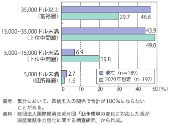 第3-1-2-6図　我が国製造業製品の最大購買層比率