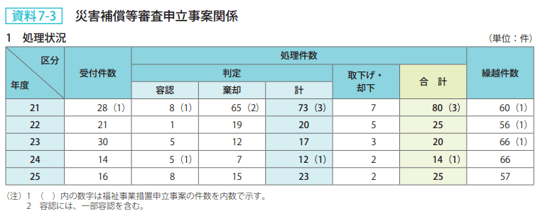 資料 7－3　災害補償等審査申立事案関係