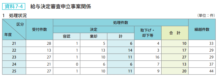 資料 7－4　給与決定審査申立事案関係