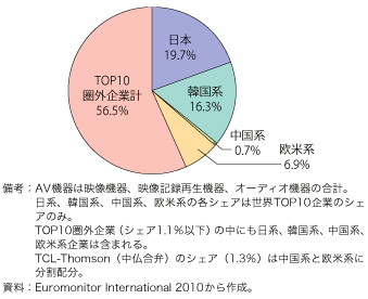 第3-1-2-7図　 AV 機器　世界台数シェア（2009年）