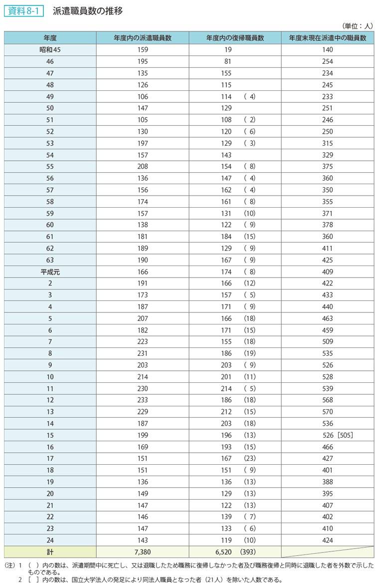 資料 8－1　派遣職員数の推移