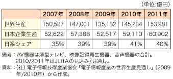 第3-1-2-8表　AV 機器の生産額と日系シェア