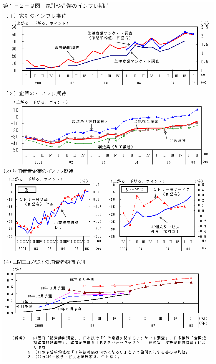 第１−２−９図 家計や企業のインフレ期待