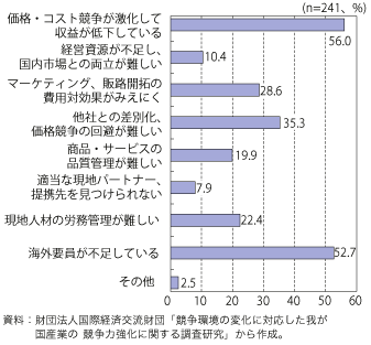 第3-1-2-10図　新興国市場開拓で直面している社内外の課題