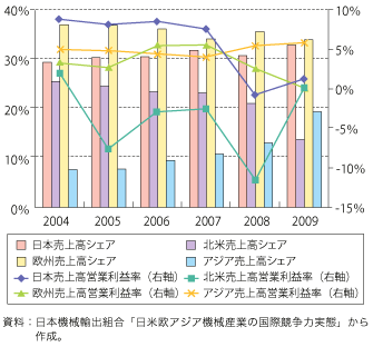 第3-1-2-11図　日米欧アジアの各企業群による売上高シェアと売上高営業利益率（自動車）