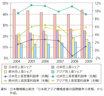 第3-1-2-12 図　日米欧アジアの各企業群による売上高シェアと売上高営業利益率（家電）