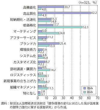 第3-1-2-13 図　新興国における事業の強みと弱み