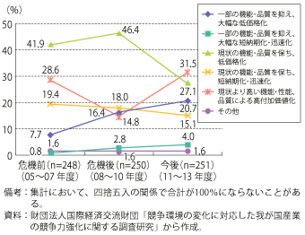 第3-1-2-14 図　金融危機前後と今後の新興国市場開拓に向けた製品開発方法