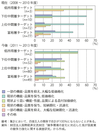 第3-1-2-15図　我が国製造業がターゲットとする所得層別の新興国市場開拓に向けた製品開発方法