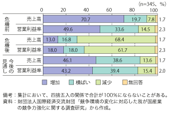 第3-1-2-16図　我が国製造業の業績推移（金融危機前後と今後の見通し）