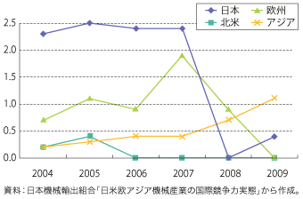 第3-1-2-17 図　日・米・欧・アジアの各企業群の国際競争力指標（自動車）