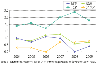 第3-1-2-18 図　日・米・欧・アジアの各企業群各企業群の国際競争力指標（家電）