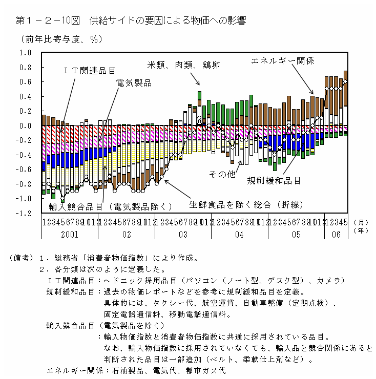 第１−２−１０図 供給サイドの要因による物価ヘの影響