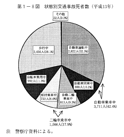 第1-8図 状態別交通事故死者数(平成13年)