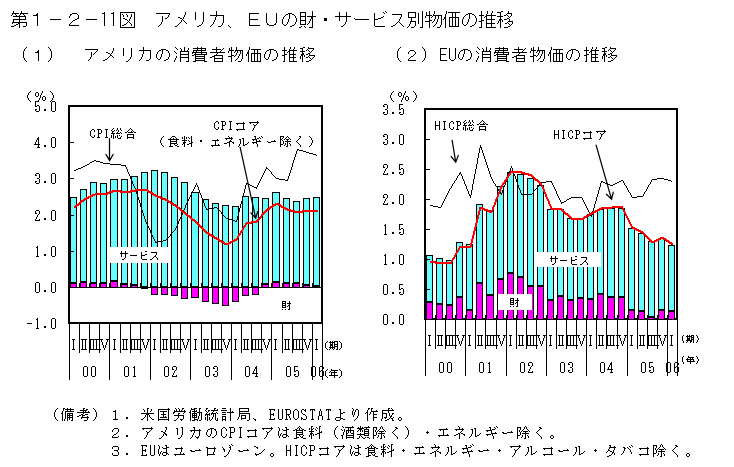 第１−２−１１図 アメリカ、EUの財・サービス別物価の推移