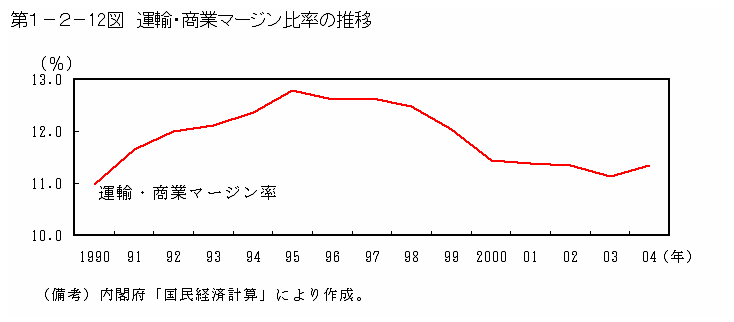 第１−２−１２図 運輸・商業マージン比率の推移