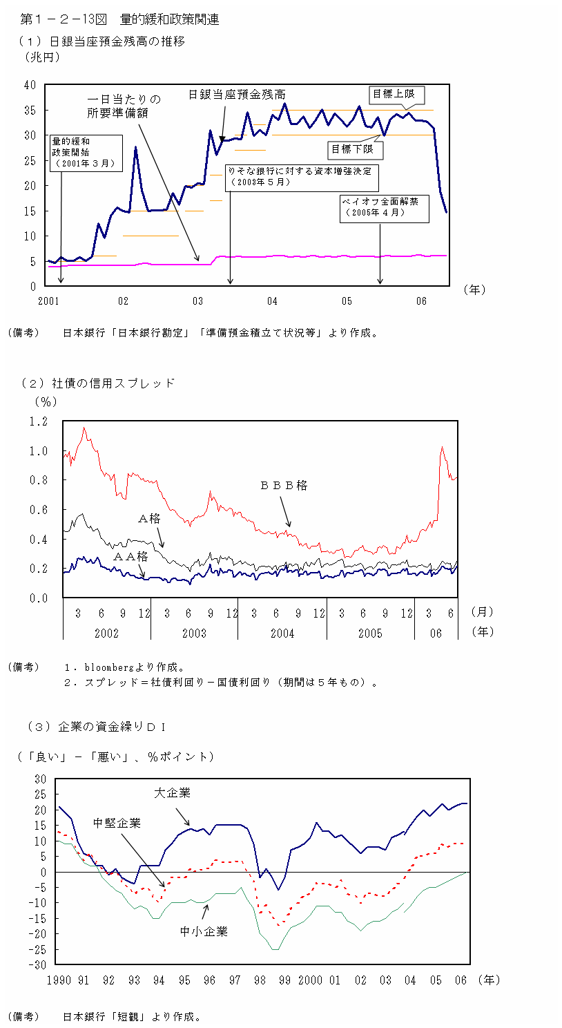 第１−２−１３図 量的緩和政策関連