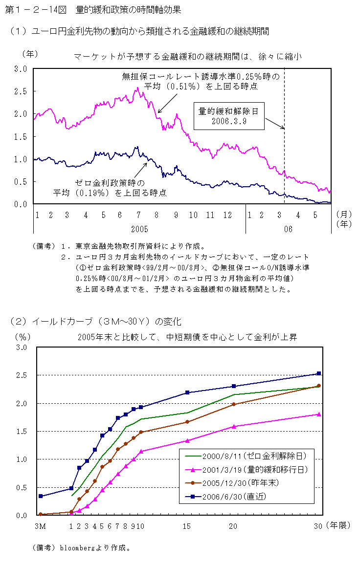 第１−２−１４図 量的緩和政策の時間軸効果