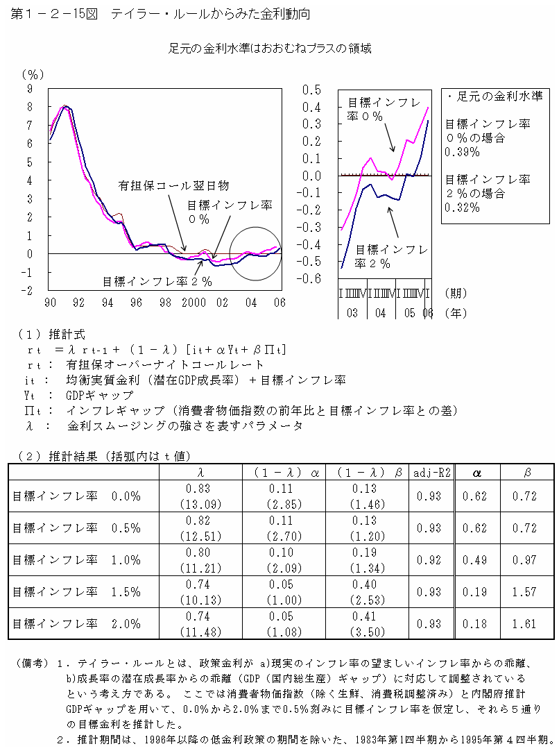 第１−２−１５図 テイラー・ルールからみた金利動向