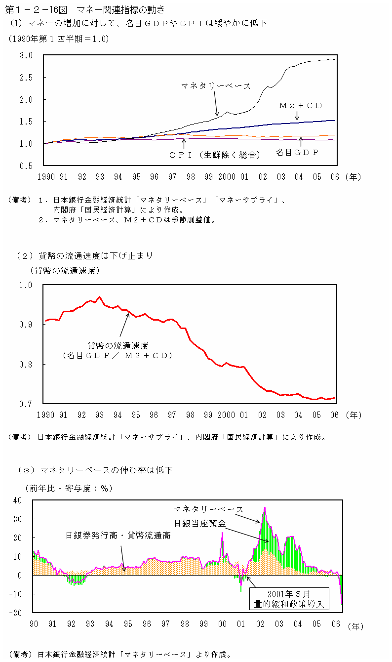 第１−２−１６図 マネー関連指標の動き