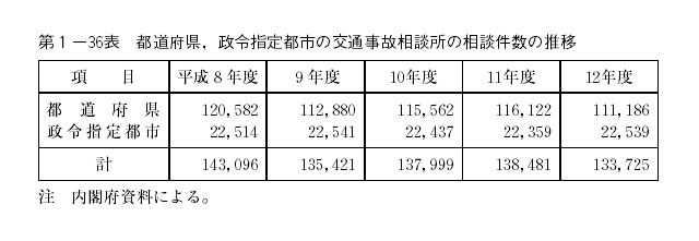 第1-36表 都道府県，政令指定都市の交通事故相談所の相談件数の推移