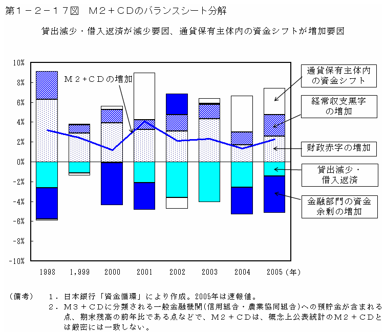 第１−２−１７図 M2+CDのバランスシート分解