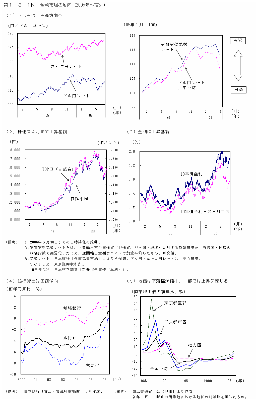 第１−３−１図 第1-3-1図 金融市場の動向(2005年~直近)