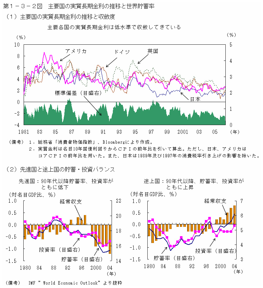 第１−３−２図 主要国の実質長期金利の推移と世界貯蓄率