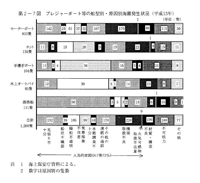 第2-7図 プレジャーボート等の船型別・原因別海難発生状況(平成13年)