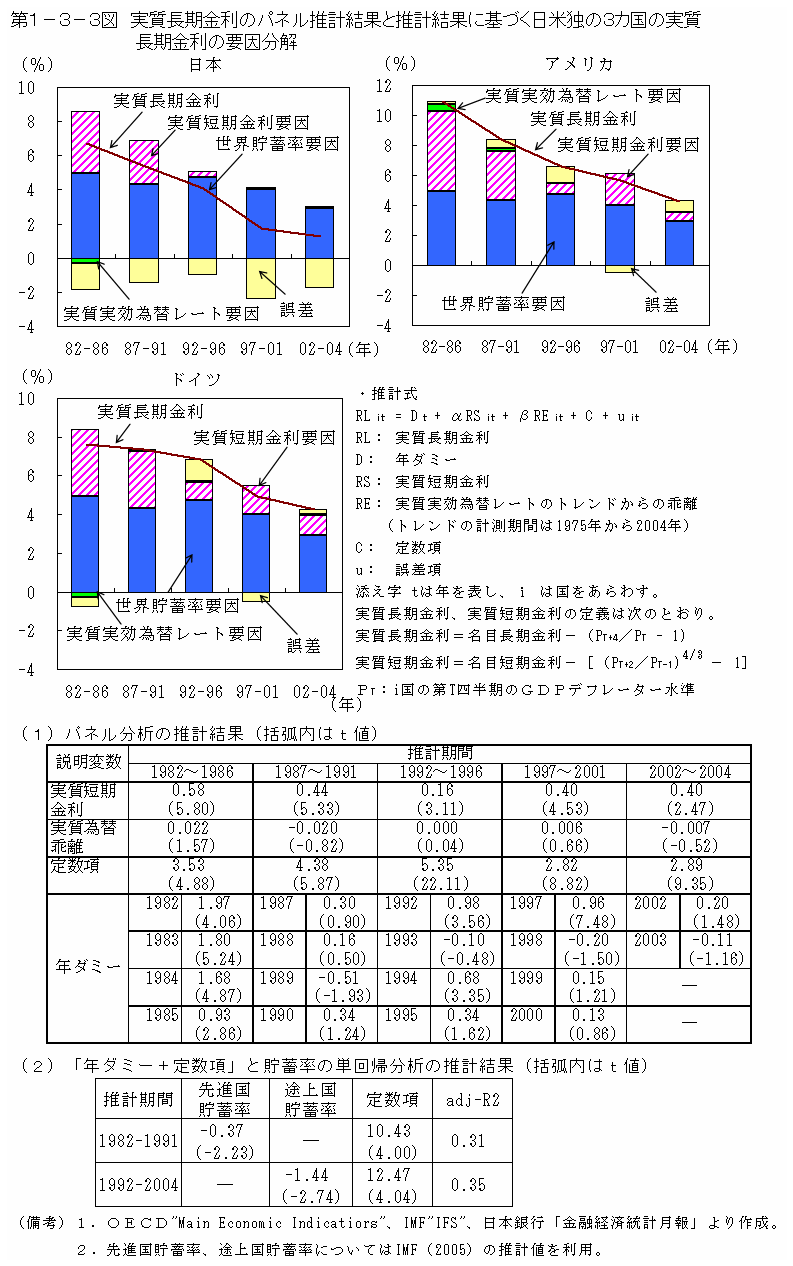 第１−３−３図 実質長期金利のパネル推計結果と推計結果に基づく日米独の3カ国の実質長期金利の要因分解