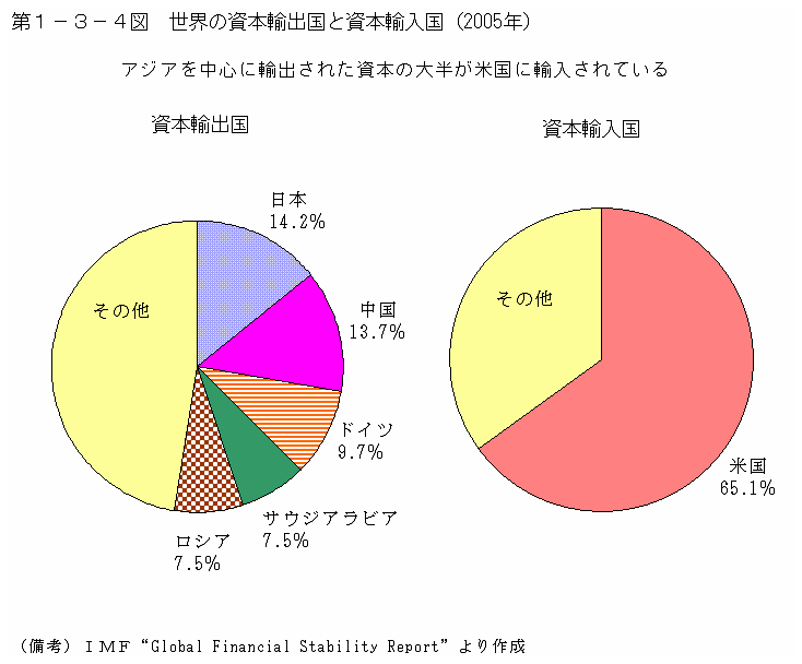 第１−３−４図 世界の資本輸出国と資本輸入国(2005年)