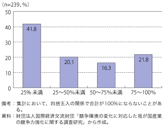 第3-1-2-19 図　我が国製造業の売上高に占めるコモディティ（汎用）事業の割合