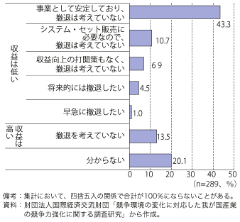 第3-1-2-20 図　我が国製造業のコモディティ（汎用）事業の収益と今後の対応方針