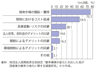 第3-1-2-21図　我が国製造業が最重視している直接投資目的