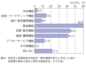 第3-1-2-22 図　将来的に国内より海外のウェイトが高まると考えられる機能