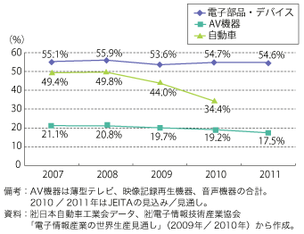 第3-1-2-23 図　電子部品・デバイス、AV 機器、自動車の国内生産比率推移