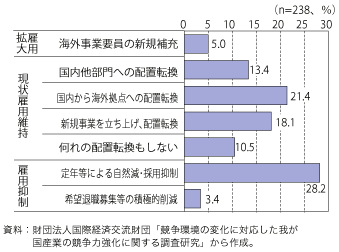 第3-1-2-24図　企業各機能の海外のウェイトが高まる場合の国内雇用に対する方針